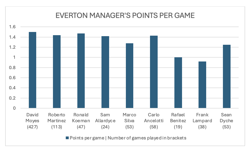 Chart to show Everton Manager's PPG