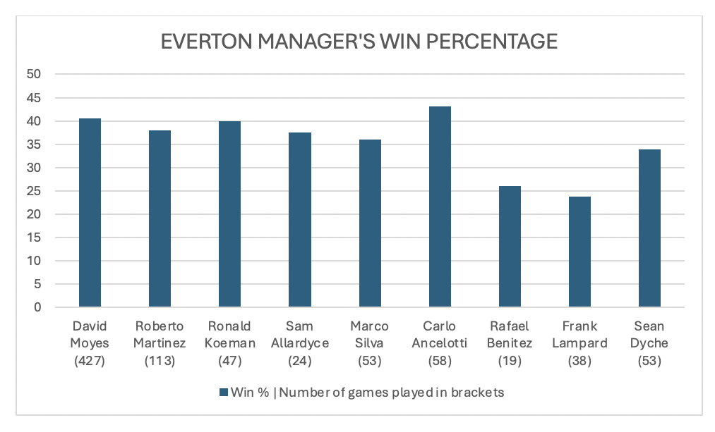 Chart to show Everton Managers win percentage